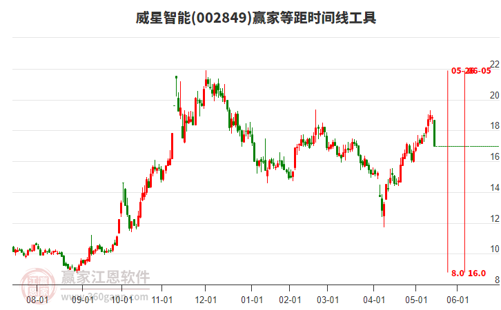 002849威星智能等距時(shí)間周期線工具 002849威星智能等距時(shí)間周期線工具