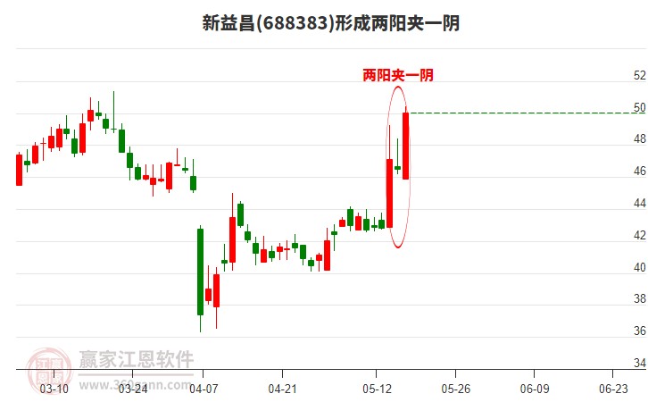 新益昌形成两阳夹一阴形态，近15个交易日涨幅20.54%