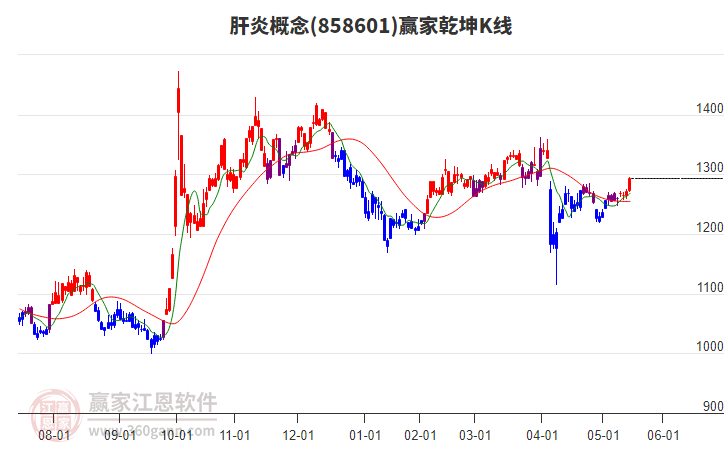 858601肝炎贏家乾坤K線工具 858601肝炎贏家乾坤K線工具