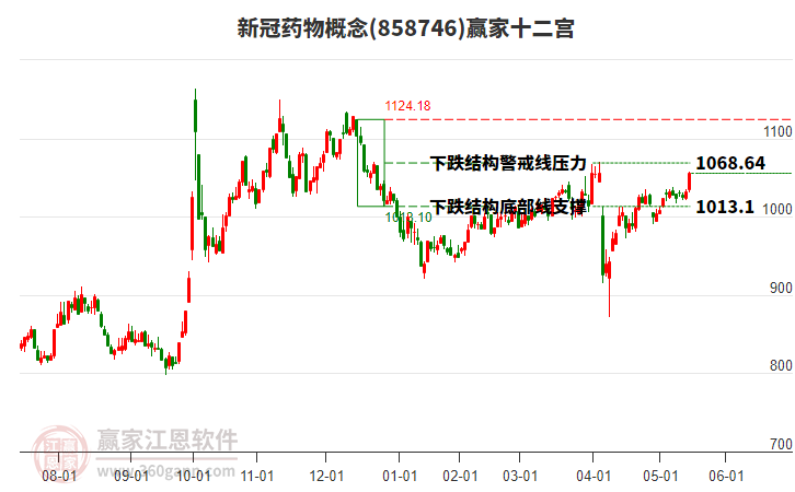 858746新冠藥物贏家十二宮工具