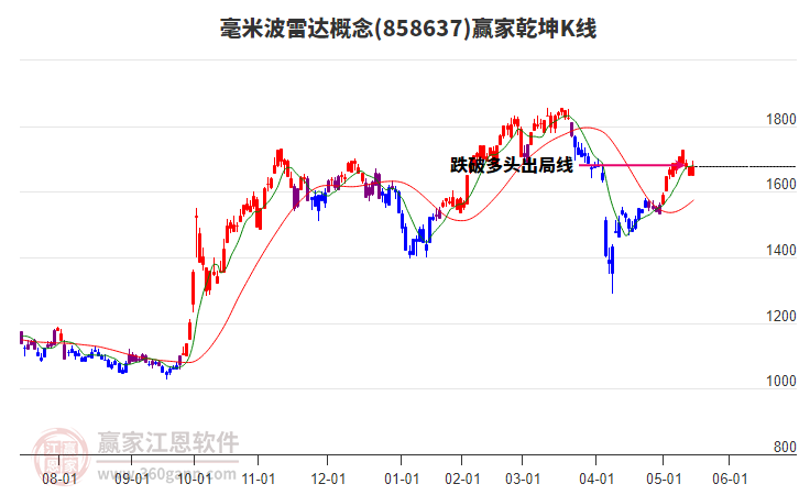 858637毫米波雷達(dá)贏家乾坤K線工具