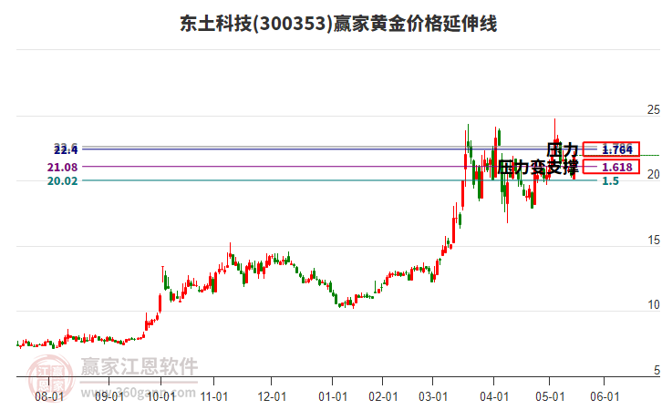 300353東土科技黃金價(jià)格延伸線工具 300353東土科技黃金價(jià)格延伸線工具