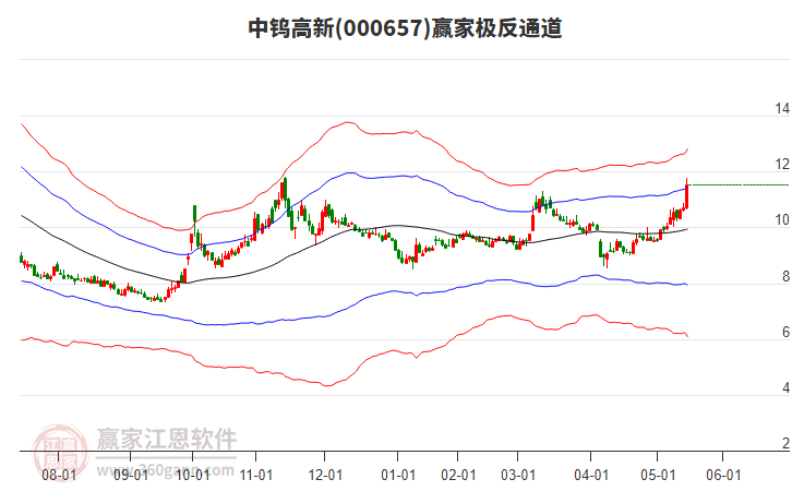 000657中鎢高新贏家極反通道工具 000657中鎢高新贏家極反通道工具