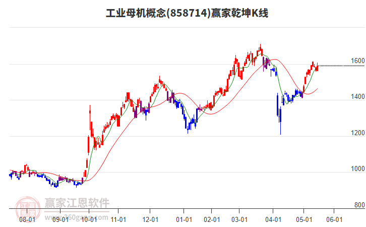 858714工業(yè)母機(jī)贏家乾坤K線(xiàn)工具 858714工業(yè)母機(jī)贏家乾坤K線(xiàn)工具