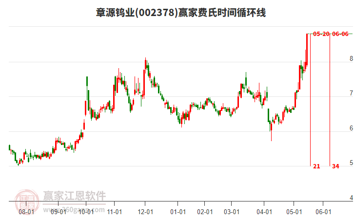 002378章源鎢業(yè)費(fèi)氏時(shí)間循環(huán)線(xiàn)工具 002378章源鎢業(yè)費(fèi)氏時(shí)間循環(huán)線(xiàn)工具