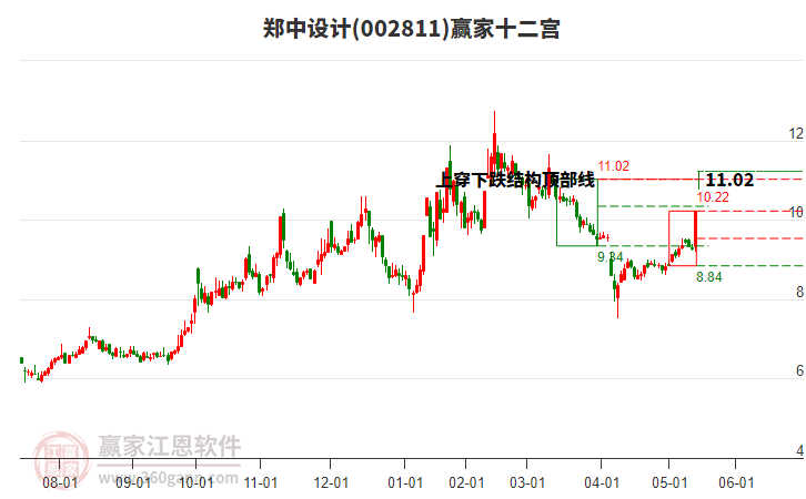 002811鄭中設(shè)計贏家十二宮工具