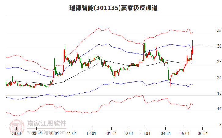 301135瑞德智能贏家極反通道工具