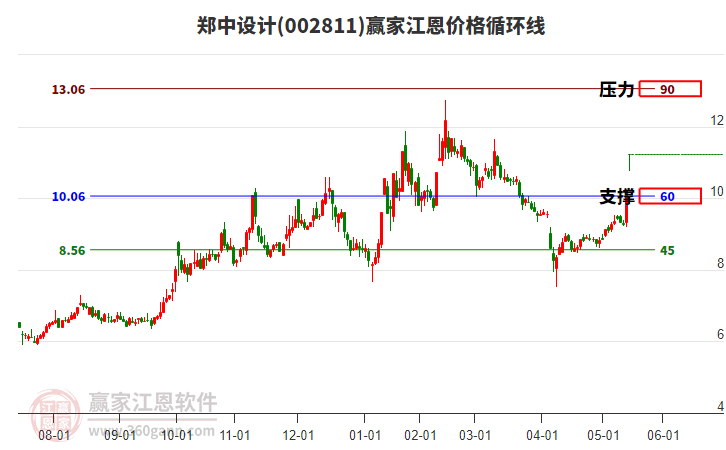 002811鄭中設(shè)計江恩價格循環(huán)線工具