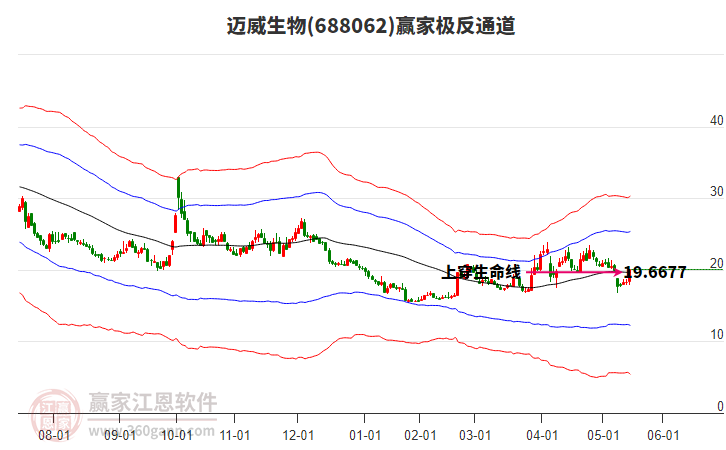 688062邁威生物贏家極反通道工具 688062邁威生物贏家極反通道工具