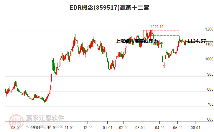 859517EDR贏家十二宮工具
