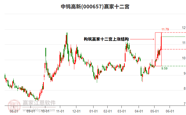 000657中鎢高新贏家十二宮工具 000657中鎢高新贏家十二宮工具