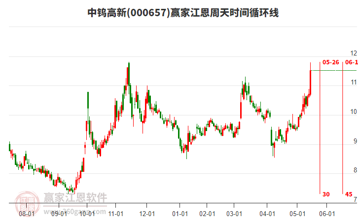 000657中鎢高新江恩周天時(shí)間循環(huán)線工具 000657中鎢高新江恩周天時(shí)間循環(huán)線工具