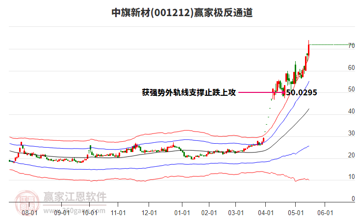 001212中旗新材贏家極反通道工具