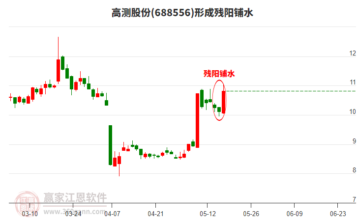 高测股份688556形成残阳铺水形态，近30日涨幅1.69%
