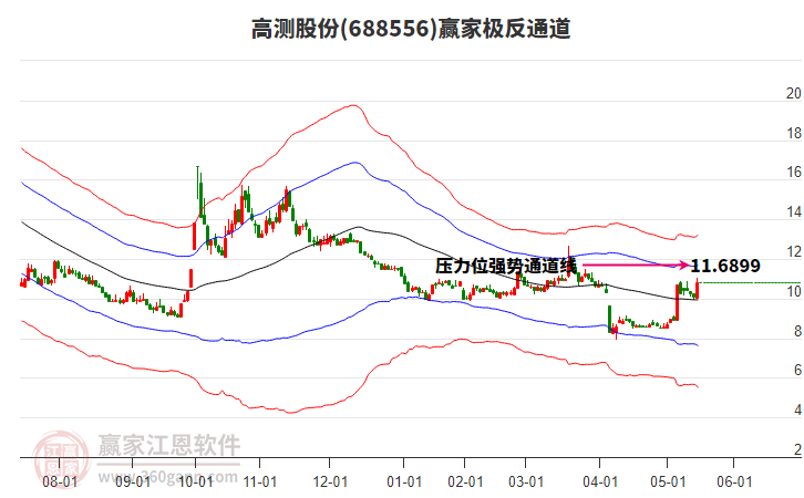 688556高測(cè)股份贏家極反通道工具 688556高測(cè)股份贏家極反通道工具