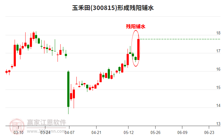 玉禾田(300815)形成殘陽鋪水形態(tài)