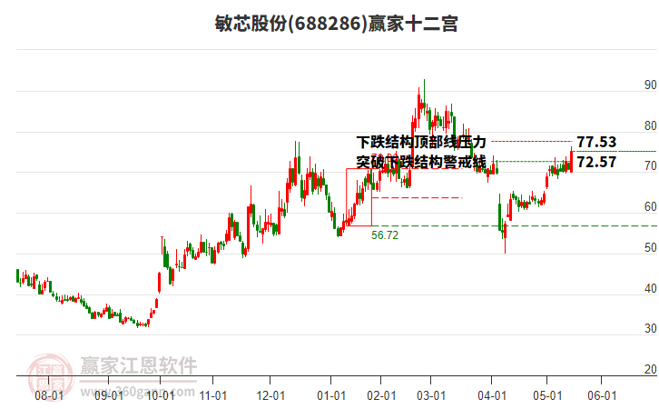 688286敏芯股份贏家十二宮工具