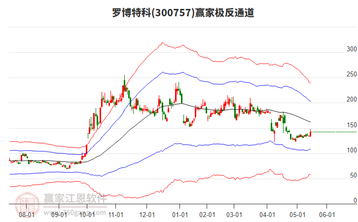300757羅博特科贏家極反通道工具 300757羅博特科贏家極反通道工具