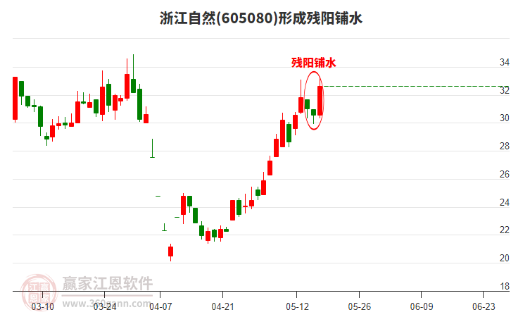 浙江自然(605080)形成殘陽鋪水形態(tài) 浙江自然(605080)形成殘陽鋪水形態(tài)