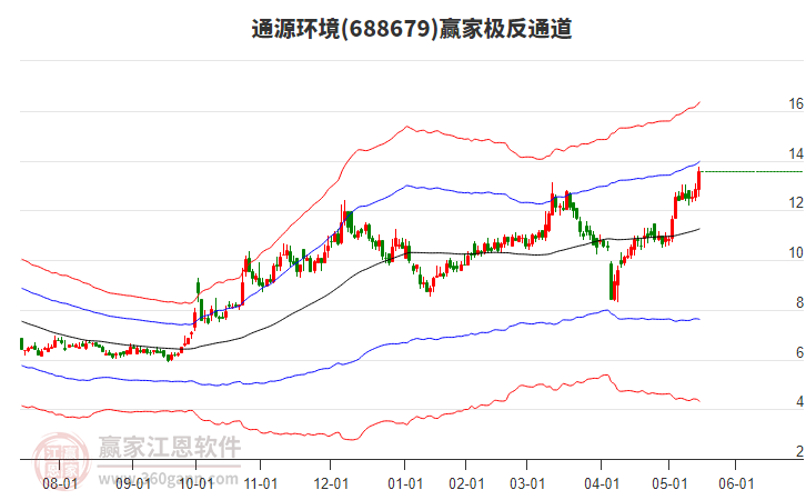 688679通源環(huán)境贏家極反通道工具
