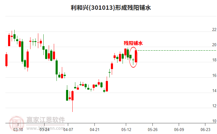 利和興形成殘陽鋪水形態(tài)