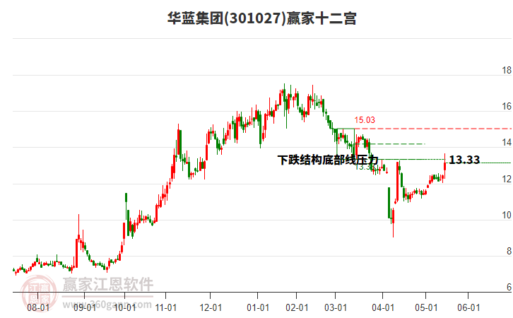 301027華藍(lán)集團(tuán)贏家十二宮工具 301027華藍(lán)集團(tuán)贏家十二宮工具