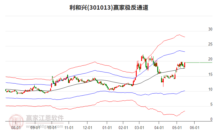 301013利和興贏家極反通道工具