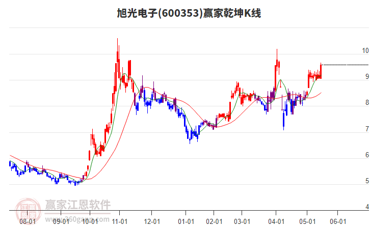 600353旭光電子贏家乾坤K線工具