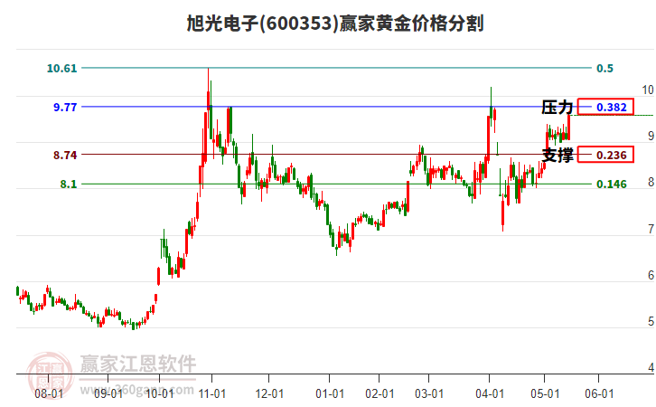 600353旭光電子黃金價(jià)格分割工具