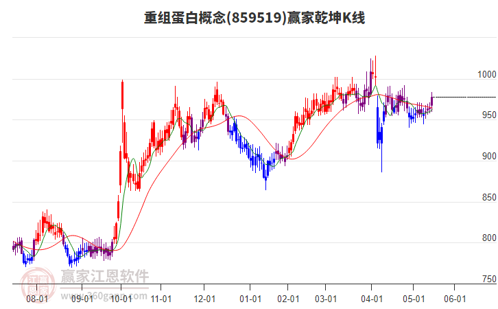 859519重组蛋白赢家乾坤K线工具