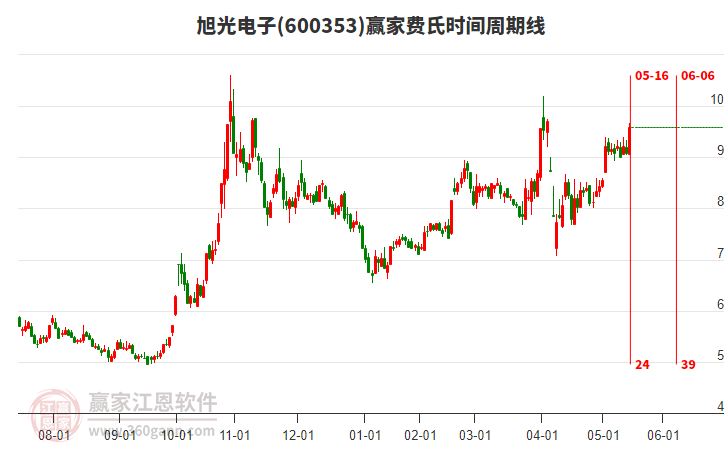 600353旭光電子費(fèi)氏時(shí)間周期線工具