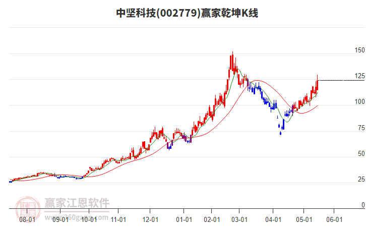 002779中堅科技贏家乾坤K線工具 002779中堅科技贏家乾坤K線工具