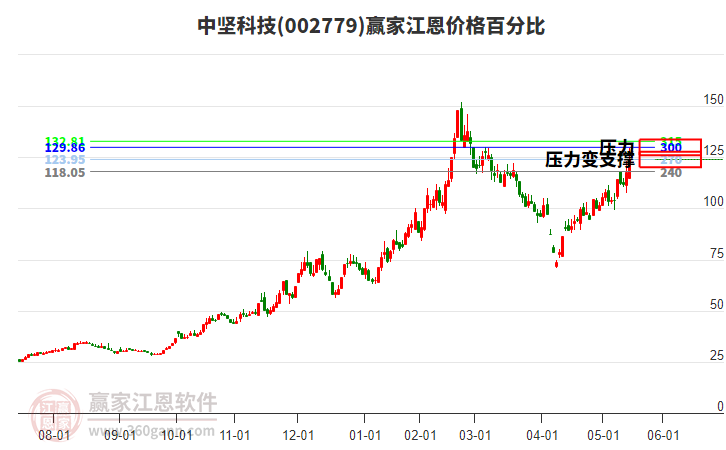 002779中堅科技江恩價格百分比工具 002779中堅科技江恩價格百分比工具