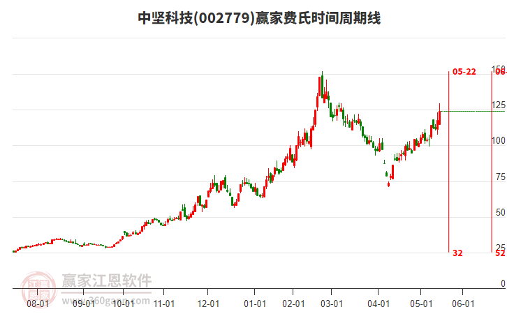 002779中堅科技費氏時間周期線工具 002779中堅科技費氏時間周期線工具
