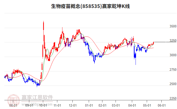 858535生物疫苗贏家乾坤K線工具 858535生物疫苗贏家乾坤K線工具