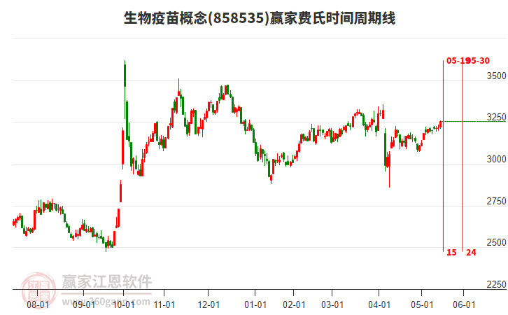 生物疫苗概念費(fèi)氏時(shí)間周期線工具 生物疫苗概念費(fèi)氏時(shí)間周期線工具