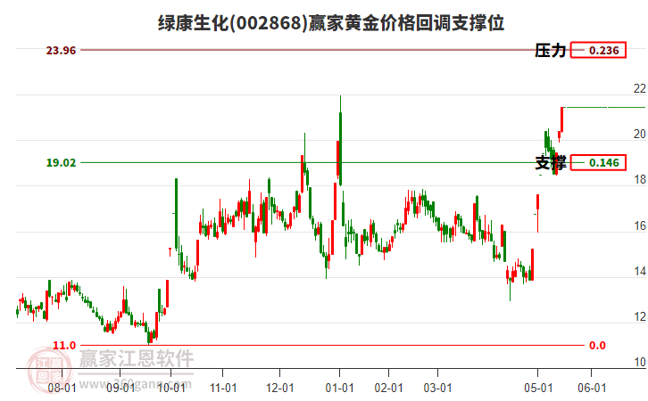 002868綠康生化黃金價(jià)格回調(diào)支撐位工具