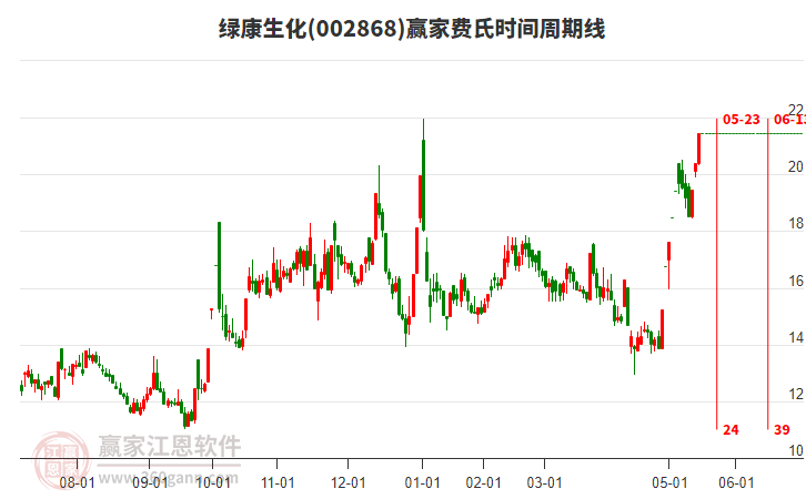 002868綠康生化費(fèi)氏時(shí)間周期線(xiàn)工具
