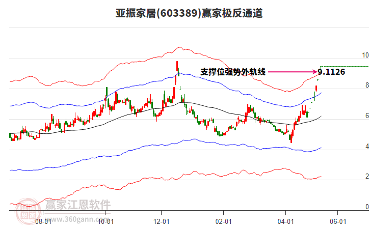 603389亞振家居贏家極反通道工具 603389亞振家居贏家極反通道工具