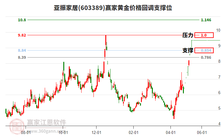 603389亞振家居黃金價(jià)格回調(diào)支撐位工具 603389亞振家居黃金價(jià)格回調(diào)支撐位工具