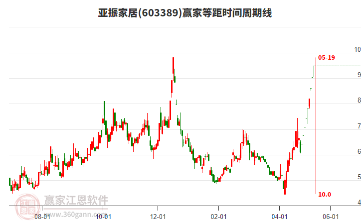 603389亞振家居等距時(shí)間周期線工具 603389亞振家居等距時(shí)間周期線工具