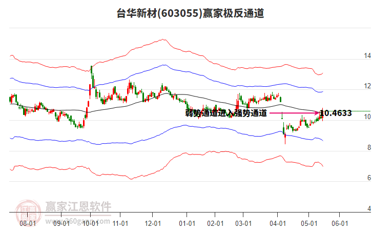 603055臺華新材贏家極反通道工具