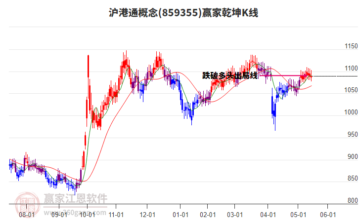 859355滬港通贏家乾坤K線工具