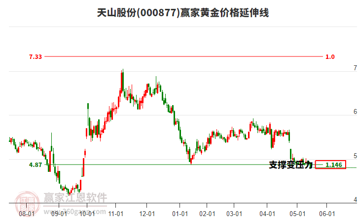 天山股份 天山股份