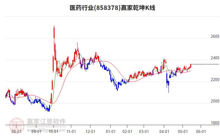 858378醫(yī)藥贏家乾坤K線工具 858378醫(yī)藥贏家乾坤K線工具