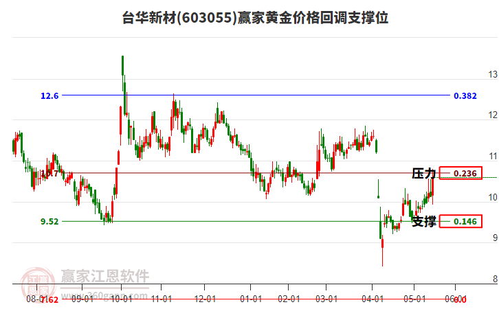 603055臺華新材黃金價格回調(diào)支撐位工具