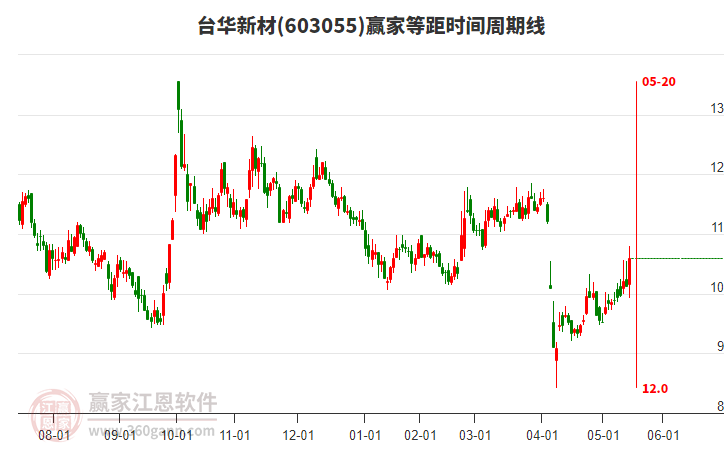 臺(tái)華新材 臺(tái)華新材