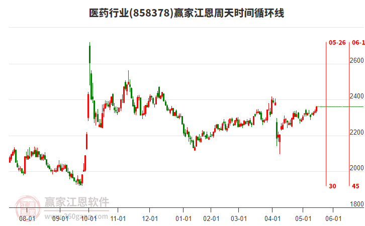 醫(yī)藥行業(yè)江恩周天時間循環(huán)線工具 醫(yī)藥行業(yè)江恩周天時間循環(huán)線工具