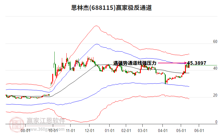 688115思林杰贏家極反通道工具