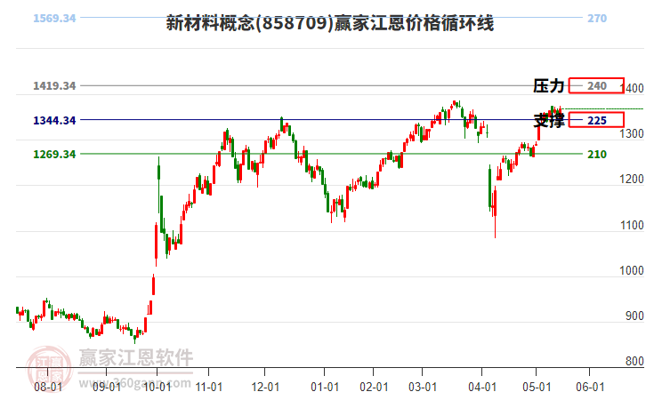 新材料概念江恩價格循環(huán)線工具